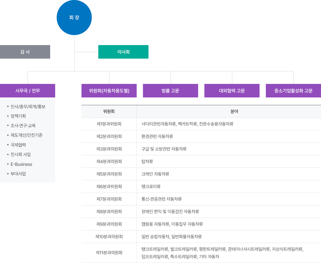 임원진 및 위원회